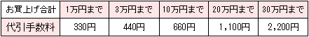 代引手数料